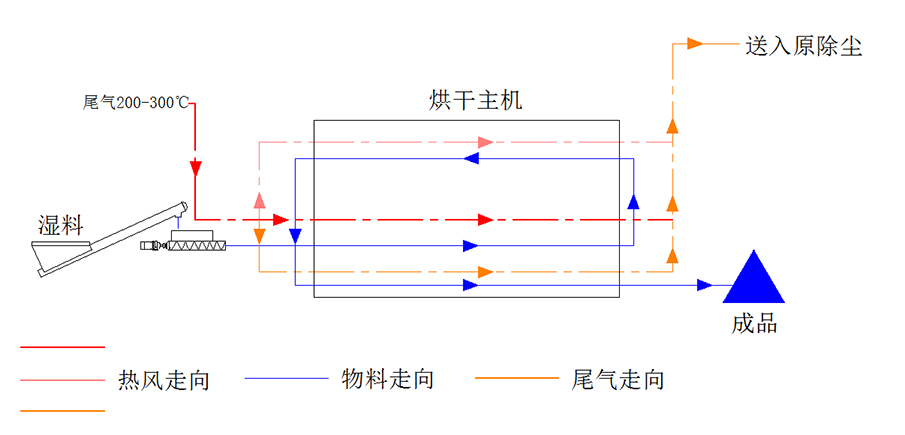 余熱利用烘干機工作原理圖